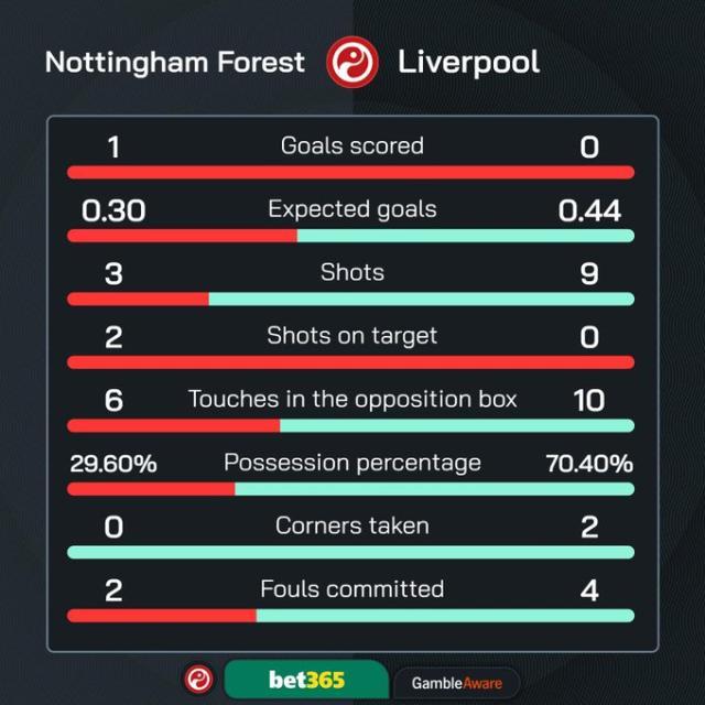 1736893992456098313.jpg 华体会官网下载-【英超】若塔替补22秒闪电扳平,利物浦客场1比1森林